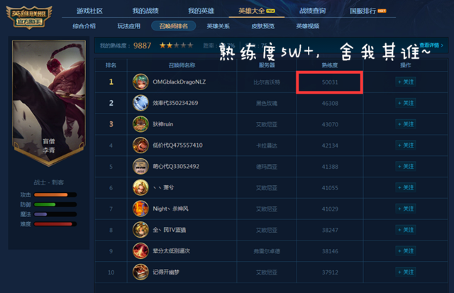 LOL國服十大盲僧：第一名熟練分50000+ 勝率超75.2%