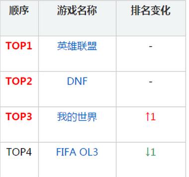 韓國網(wǎng)吧游戲最新排行榜：守望先鋒終結(jié)LOL的霸主地位！