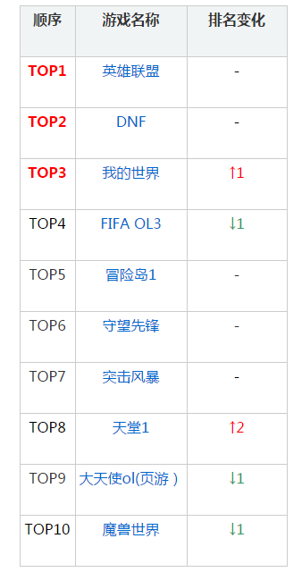韓國網吧游戲最新排行榜：WOW竟被天堂1超越
