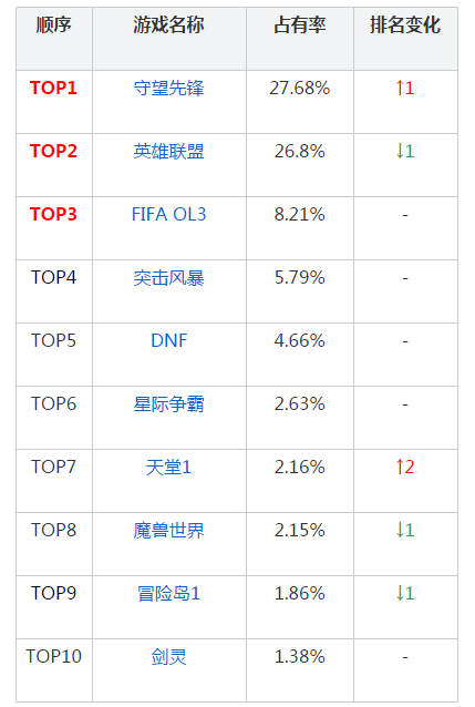韓國網吧游戲最新排行榜：WOW竟被天堂1超越