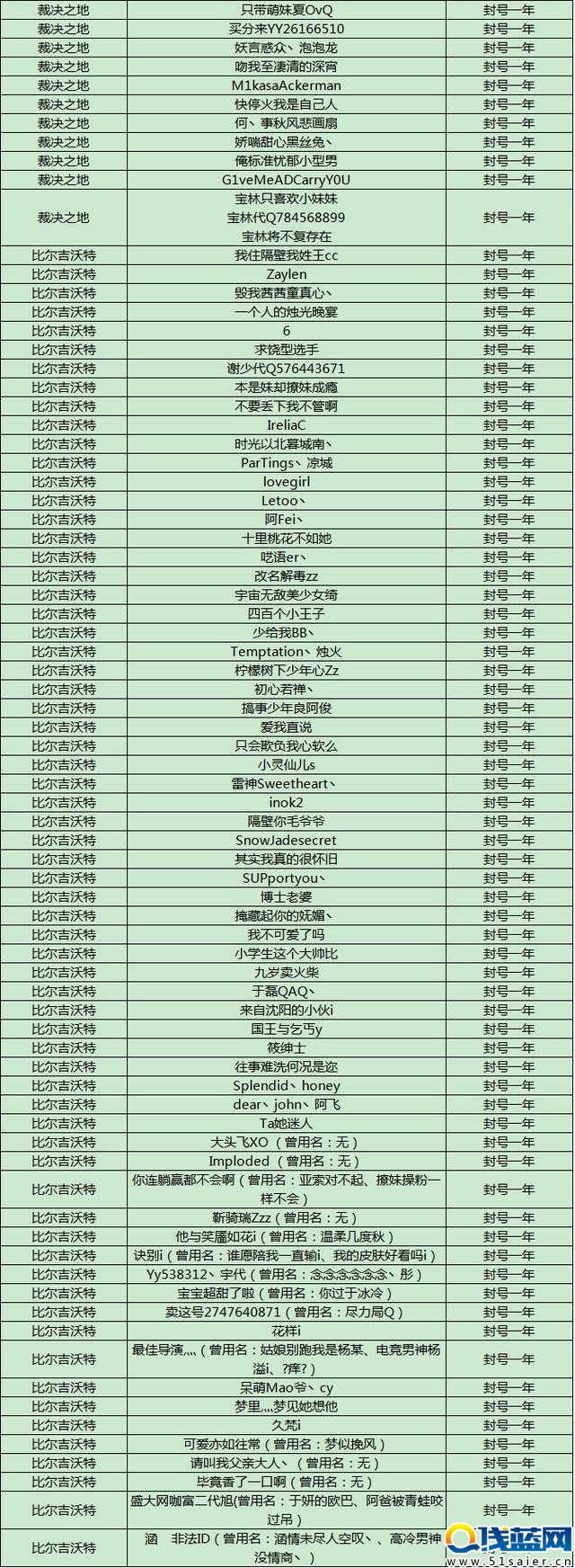 LOL再次封停496個惡劣演員賬號，國服迎曙光！