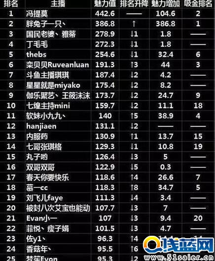 月入上百萬！ 萬州90后美女主播登全國榜首
