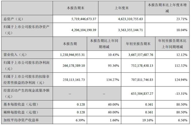 三七互娛Q3凈利2.66億 同比增長(zhǎng)93.36%