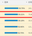 LOL6.1版本符能回聲最大受益者 ：蜘蛛勝率已上天