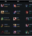 LOL英雄聯(lián)盟6.5版本上分英雄及英雄勝率排行！