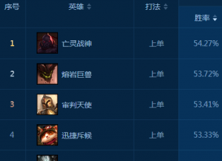 lol6.23版本上單五巨頭盤點(diǎn)：羊刀破敗加強(qiáng)影響頗大