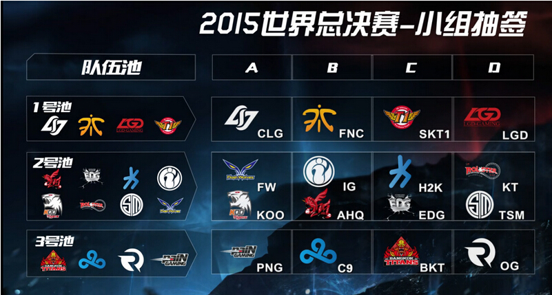S5世界總決賽分組表 SKT、EDG同組競(jìng)技