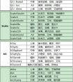 2016LPL春季賽A組各戰隊名單大全