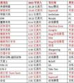全球游戲收入榜出爐 Top.20 英雄聯(lián)盟 名列榜首