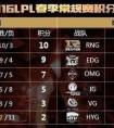 LPL戰隊LGD能進季后賽嗎？