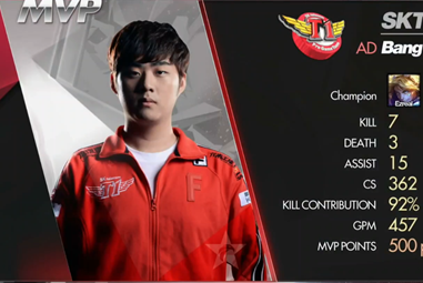 ROX再次兵敗SKT Bang已成AD之神