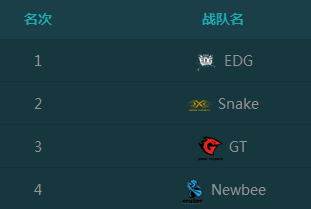 2016LPL今日賽事對(duì)陣精彩關(guān)注EDG vs IM
