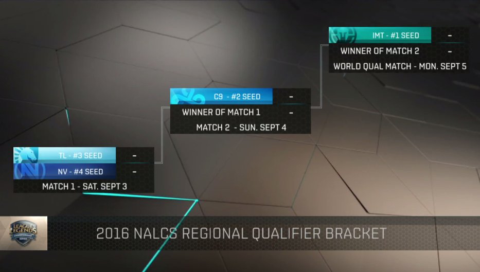 TSM成功以3:1擊敗老對手C9，再次登頂NALCS