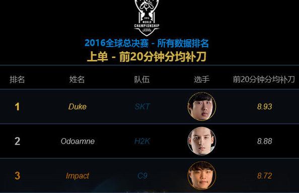 LOLS6世界總決賽最強(qiáng)ADC排行出爐 Uzi問(wèn)鼎最強(qiáng)ADC