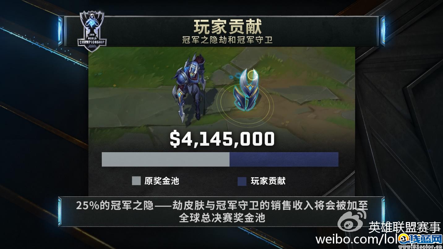 lol S6 獎(jiǎng)金更新至414萬(wàn)美元 玩家貢獻(xiàn)一半