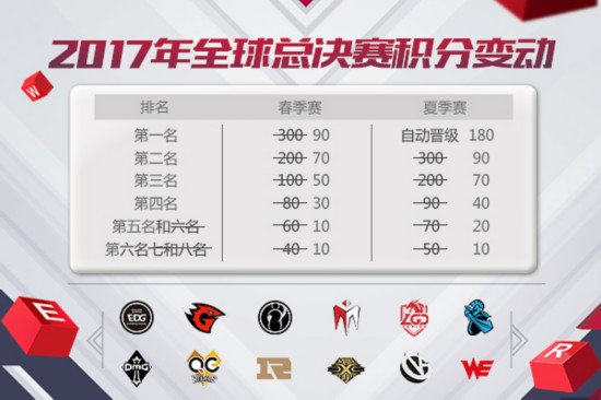 英雄聯盟LPL職業聯賽 lol2017 重大變化