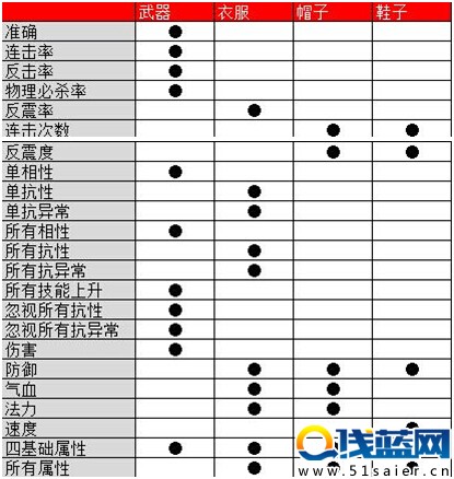 這些你都知道嗎？裝備屬性百科全書