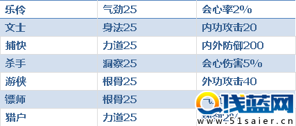 天刀OL身份選擇 如何正確的堆功力攻略
