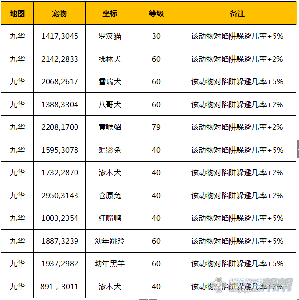 天涯明月刀寵物到碗里來!九華寵物坐標