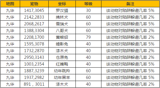 天涯明月刀寵物到碗里來!九華寵物坐標