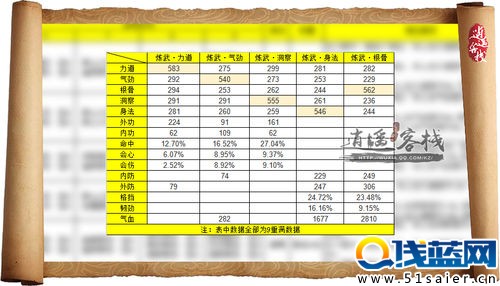 數據來說話 天涯明月刀煉武心法怎么選
