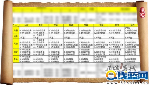 數據來說話 天涯明月刀煉武心法怎么選