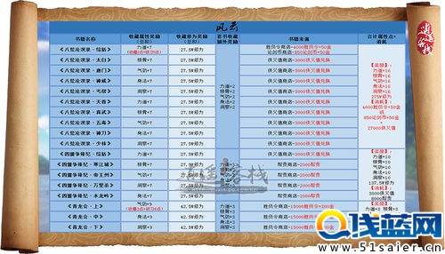 讀書使我快樂 天刀書籍獎勵明細全匯總