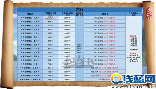 讀書使我快樂 天刀書籍獎勵明細全匯總
