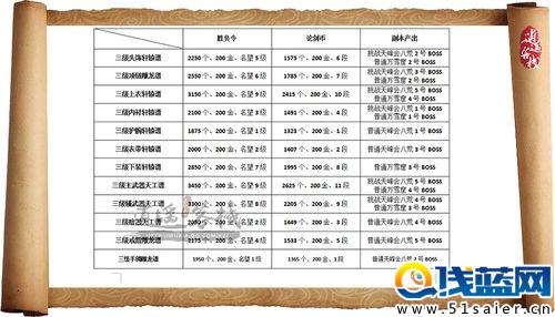 天刀萌新必看 各級金鋪獲得渠道全一覽