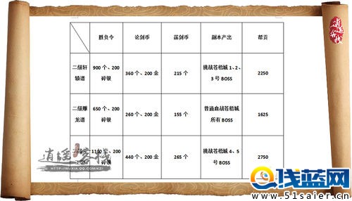 天刀萌新必看 各級金鋪獲得渠道全一覽