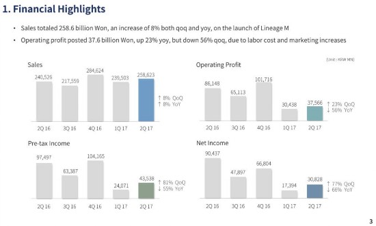 NCsoft二季度净赚1.8亿 手游创收5.6亿