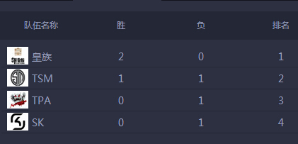 S4總決賽積分榜 小組賽首日SSW皇族小組榜首