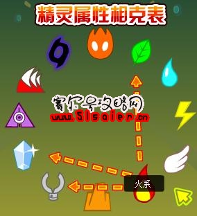 賽爾號精靈屬性相克表