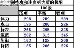 賽爾號(hào)靈翼蜂的滿級(jí)數(shù)據(jù)
