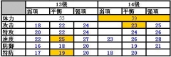 賽爾號(hào)小瑩蜂（靈翼蜂）個(gè)體 滿級(jí) 種族值數(shù)據(jù)大全