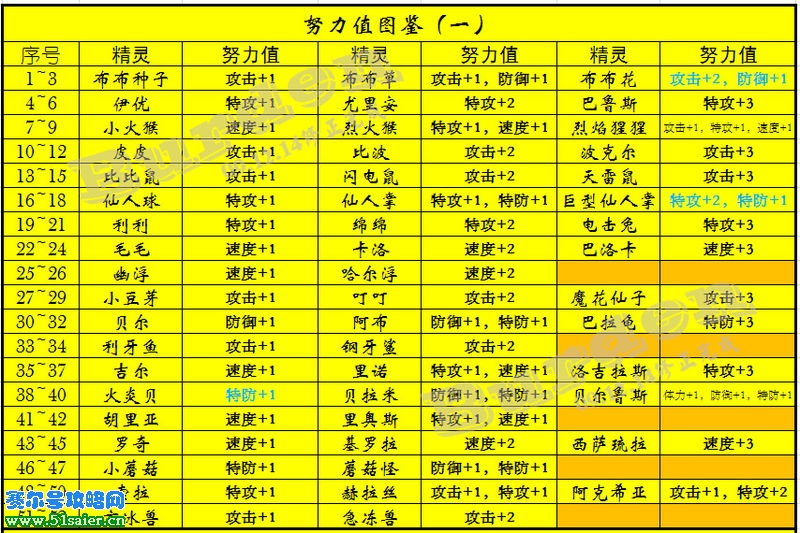 賽爾號精靈努力值表