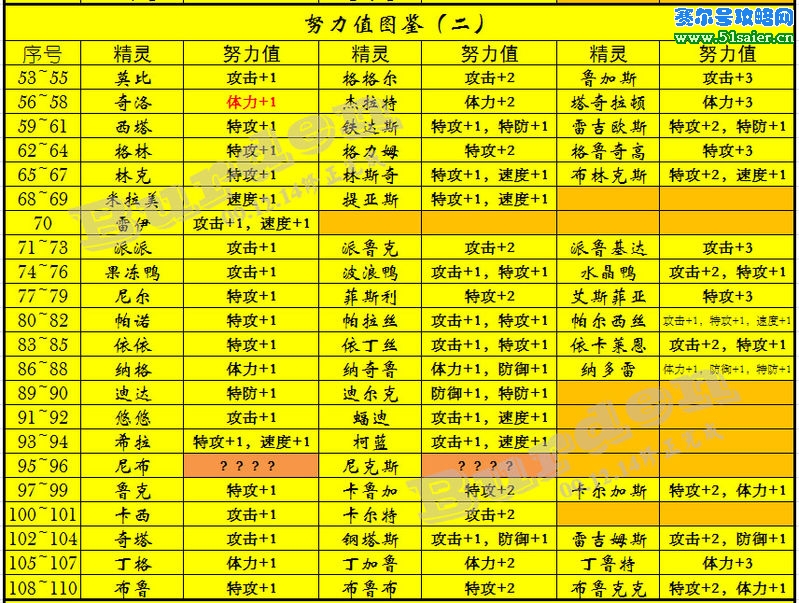 精靈努力值表
