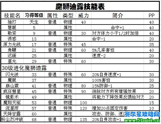 賽爾號魔獅迪露技能表