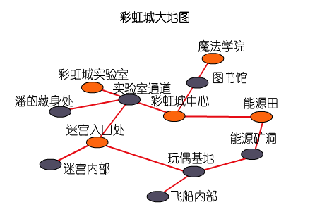 海寶彩虹城地圖