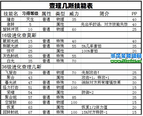 賽爾號查理幾斯技能表