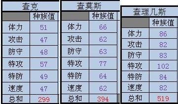 賽爾號查理幾斯種族值表