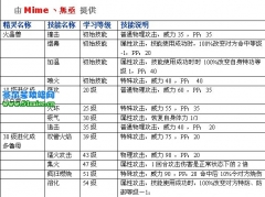 賽爾號(hào)火晶獸技能 火晶獸進(jìn)化圖