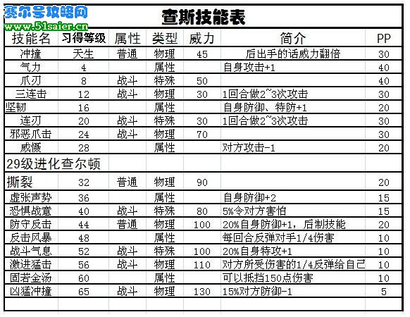 賽爾號查斯技能表 51saier.cn