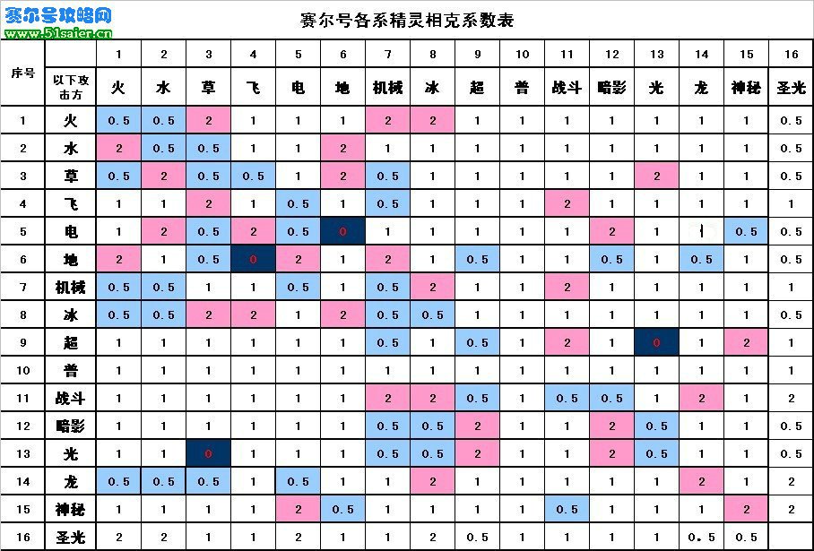 賽爾號精靈相克系數表