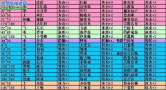 賽爾號快速練級速成法 如何配置小號努力值精靈