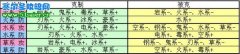 精靈牧場各職業(yè)精靈相克表