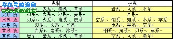 精靈牧場各系精靈相克表--www.06612c.com