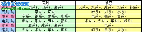 精靈牧場精靈系別相克表
