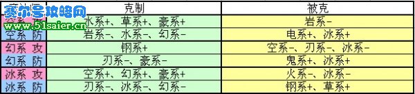 精靈牧場各職業精靈相克表