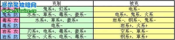 精靈牧場精靈相克表--www.06612c.com